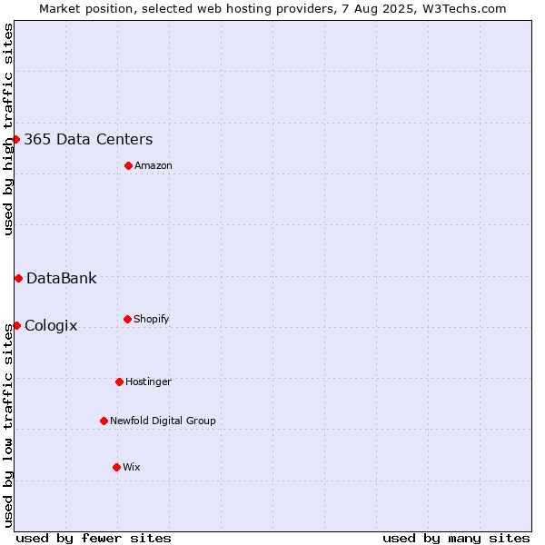 Market position of DataBank vs. Cologix vs. 365 Data Centers