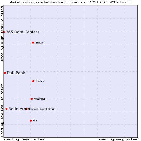 Market position of Netinternet vs. DataBank vs. 365 Data Centers