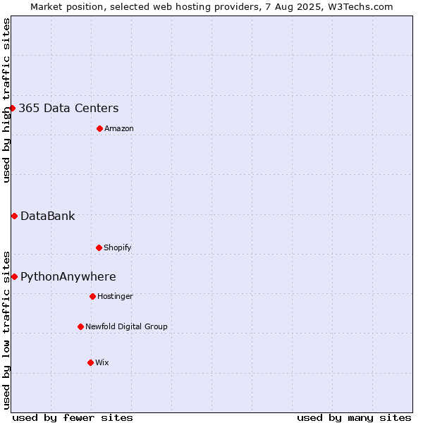 Market position of DataBank vs. PythonAnywhere vs. 365 Data Centers