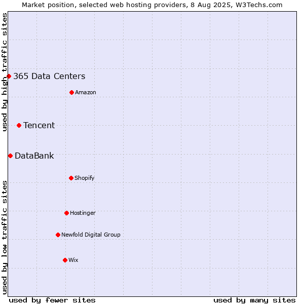 Market position of Tencent vs. DataBank vs. 365 Data Centers