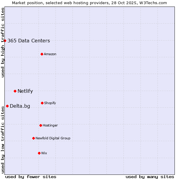 Market position of Netlify vs. Delta.bg vs. 365 Data Centers