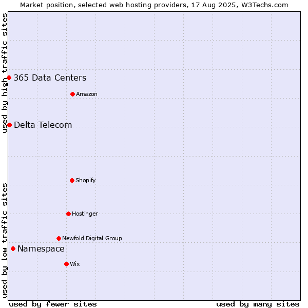 Market position of Namespace vs. Delta Telecom vs. 365 Data Centers