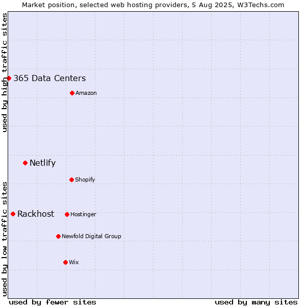 Market position of Netlify vs. Rackhost vs. 365 Data Centers