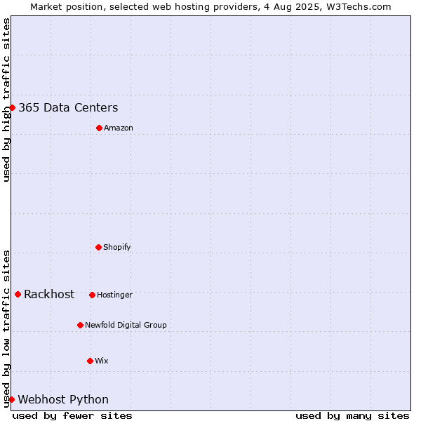 Market position of Rackhost vs. 365 Data Centers vs. Webhost Python