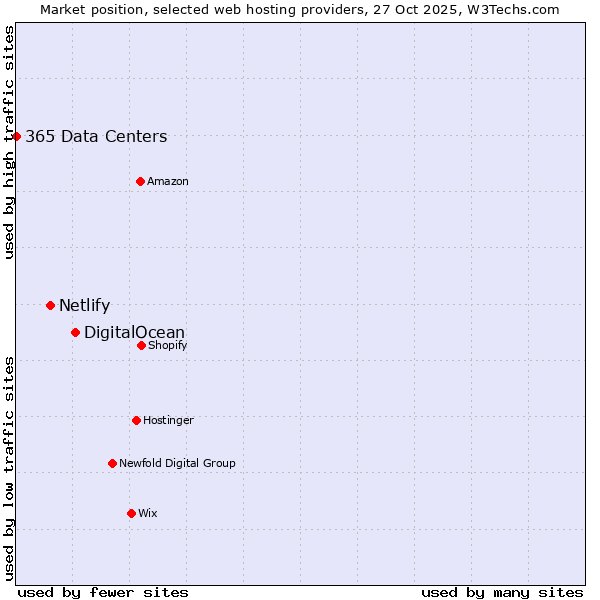 Market position of DigitalOcean vs. Netlify vs. 365 Data Centers