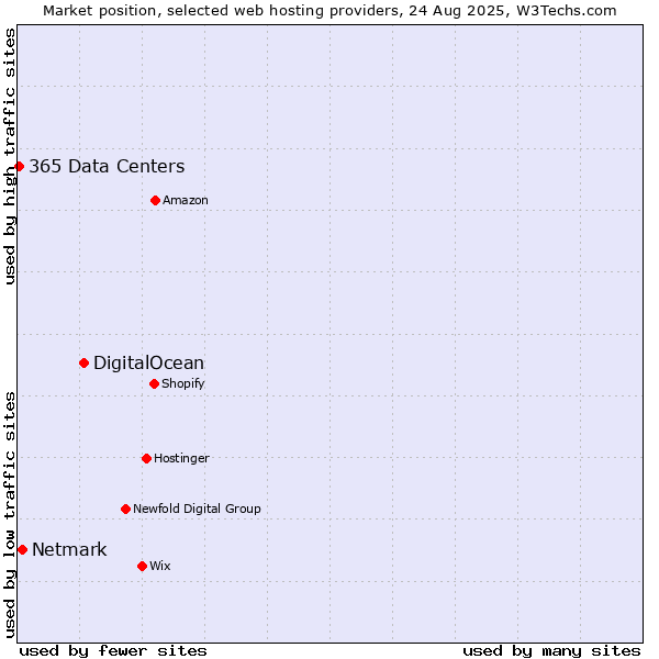 Market position of DigitalOcean vs. Netmark vs. 365 Data Centers