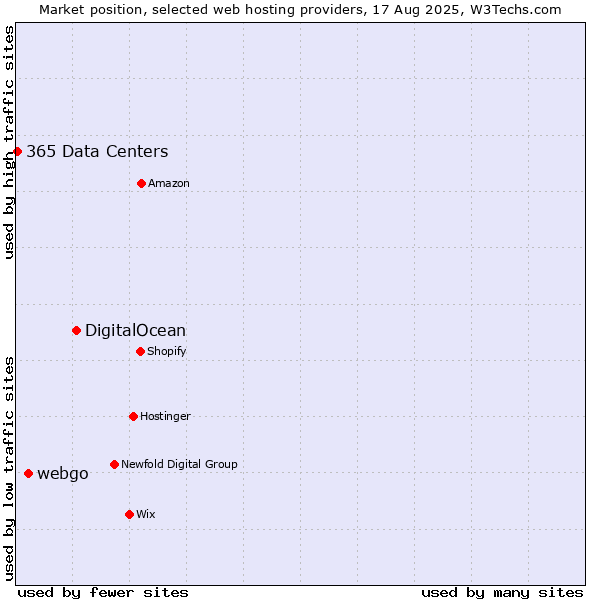 Market position of DigitalOcean vs. webgo vs. 365 Data Centers