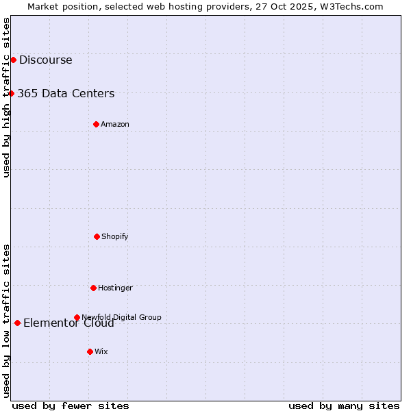 Market position of Elementor Cloud vs. Discourse vs. 365 Data Centers