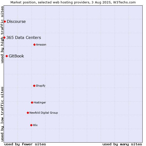 Market position of GitBook vs. Discourse vs. 365 Data Centers