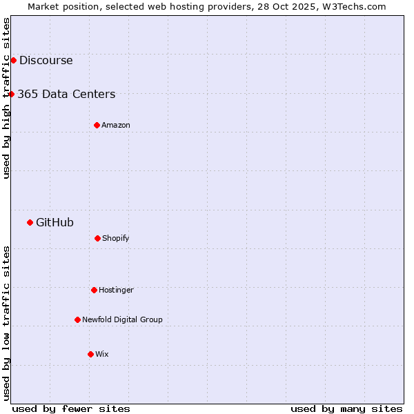 Market position of GitHub vs. Discourse vs. 365 Data Centers