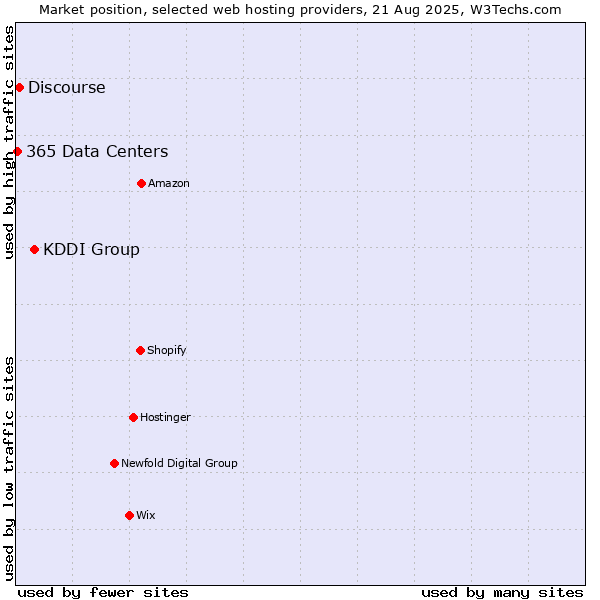 Market position of KDDI Group vs. Discourse vs. 365 Data Centers