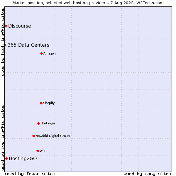 Market position of Hosting2GO vs. Discourse vs. 365 Data Centers