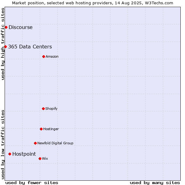 Market position of Hostpoint vs. Discourse vs. 365 Data Centers