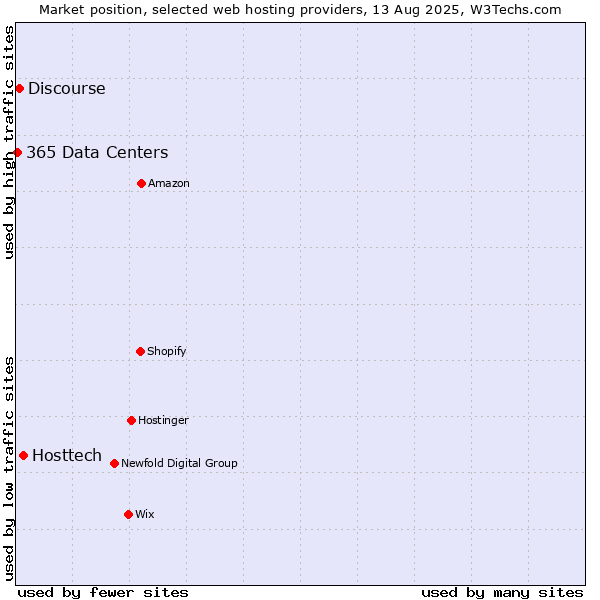 Market position of Hosttech vs. Discourse vs. 365 Data Centers