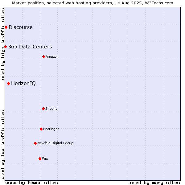 Market position of HorizonIQ vs. Discourse vs. 365 Data Centers