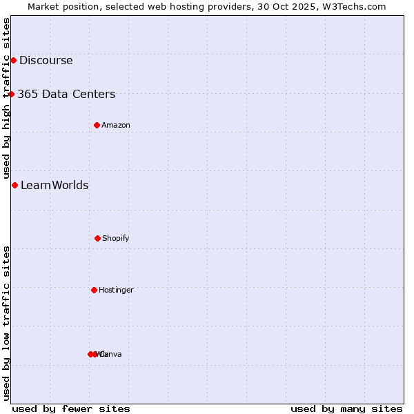 Market position of LearnWorlds vs. Discourse vs. 365 Data Centers