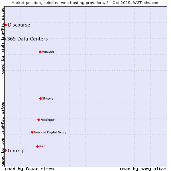 Market position of Discourse vs. Linux.pl vs. 365 Data Centers