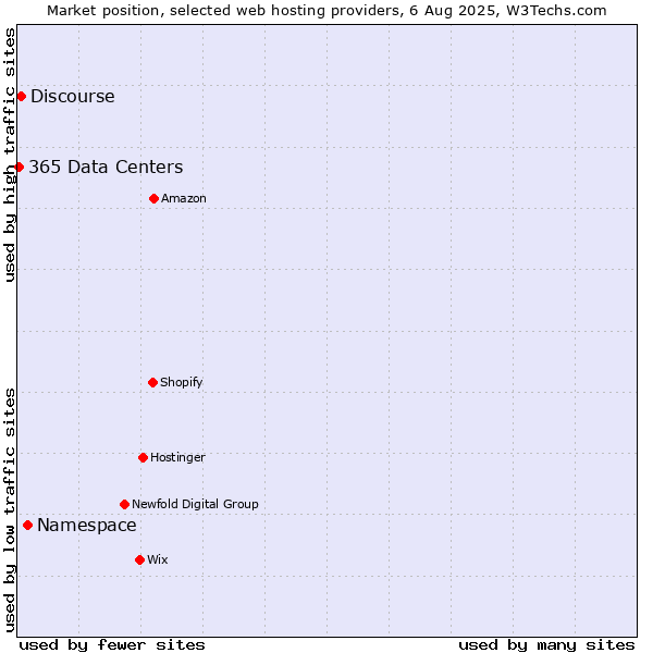 Market position of Namespace vs. Discourse vs. 365 Data Centers