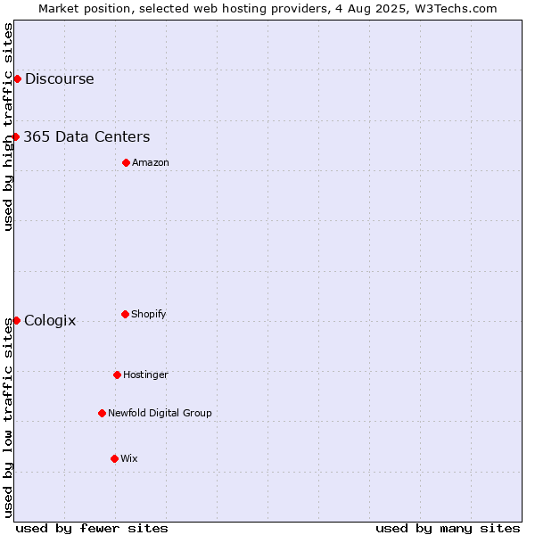 Market position of Discourse vs. Cologix vs. 365 Data Centers