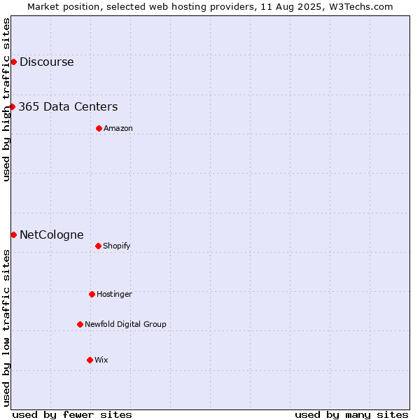 Market position of Discourse vs. NetCologne vs. 365 Data Centers