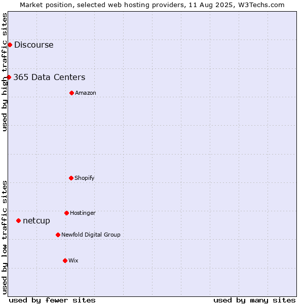 Market position of netcup vs. Discourse vs. 365 Data Centers