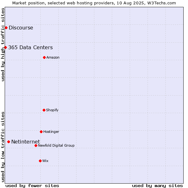 Market position of Netinternet vs. Discourse vs. 365 Data Centers