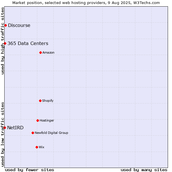 Market position of Discourse vs. 365 Data Centers vs. NetIRD