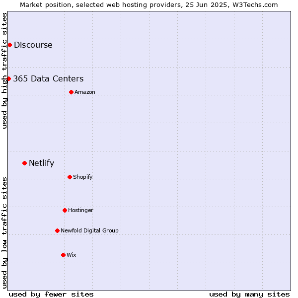 Market position of Netlify vs. Discourse vs. 365 Data Centers