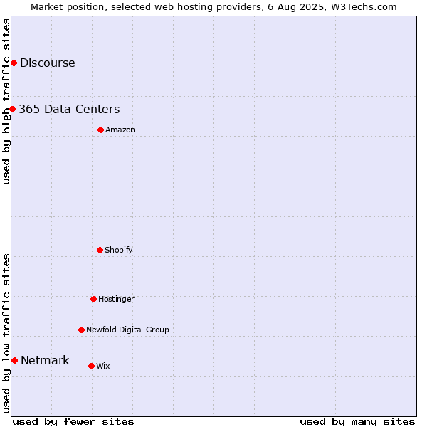 Market position of Netmark vs. Discourse vs. 365 Data Centers