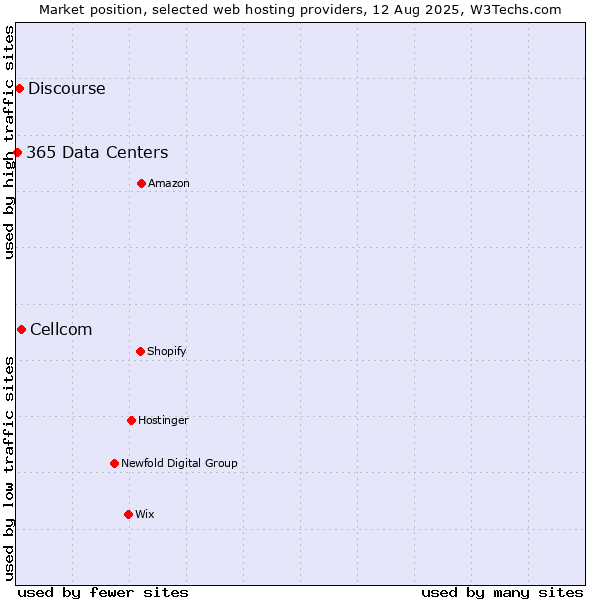 Market position of Cellcom vs. Discourse vs. 365 Data Centers