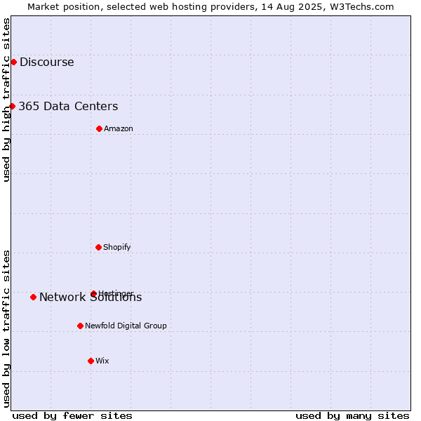 Market position of Network Solutions vs. Discourse vs. 365 Data Centers
