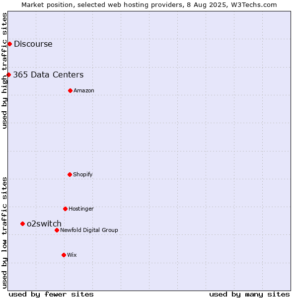 Market position of o2switch vs. Discourse vs. 365 Data Centers