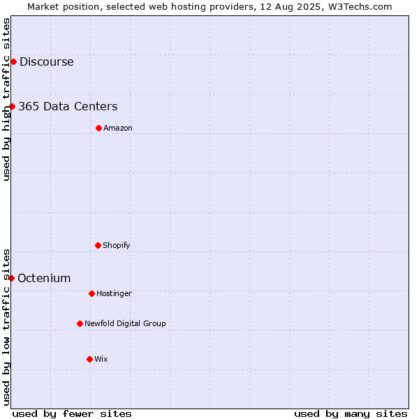 Market position of Discourse vs. 365 Data Centers vs. Octenium
