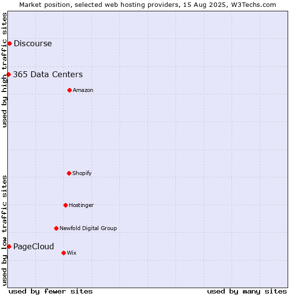 Market position of Discourse vs. PageCloud vs. 365 Data Centers