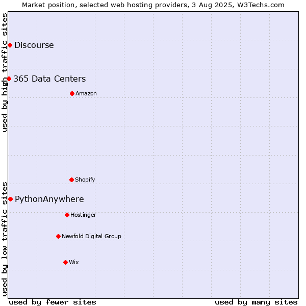 Market position of PythonAnywhere vs. Discourse vs. 365 Data Centers