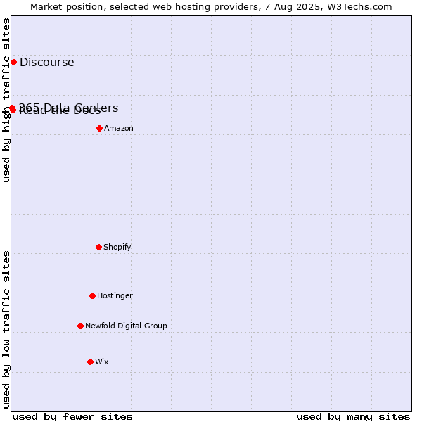 Market position of Discourse vs. Read the Docs vs. 365 Data Centers
