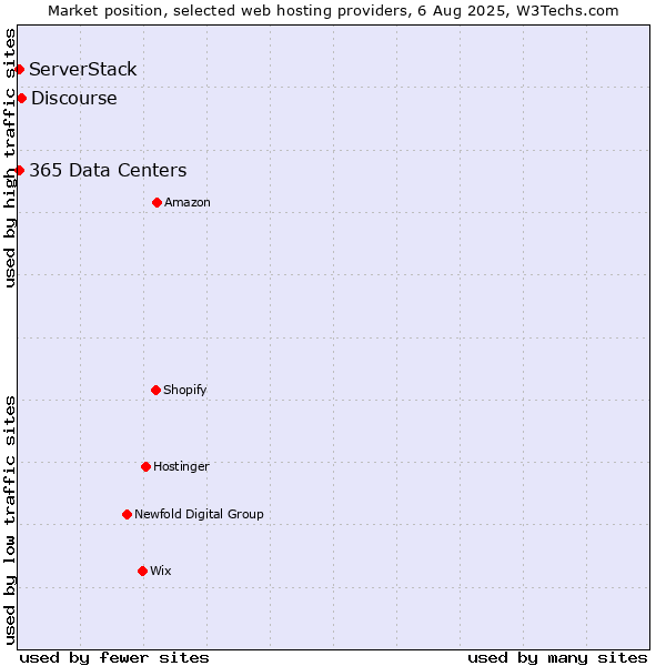 Market position of Discourse vs. ServerStack vs. 365 Data Centers