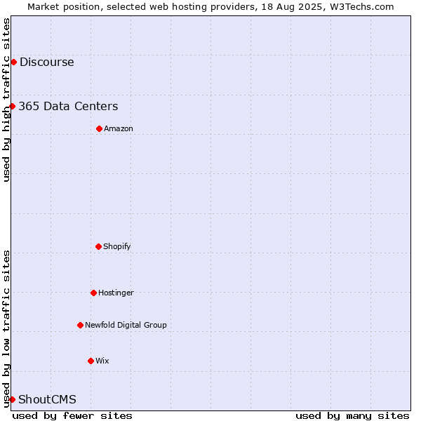 Market position of Discourse vs. 365 Data Centers vs. ShoutCMS