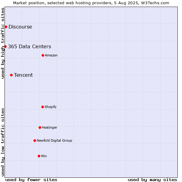 Market position of Tencent vs. Discourse vs. 365 Data Centers
