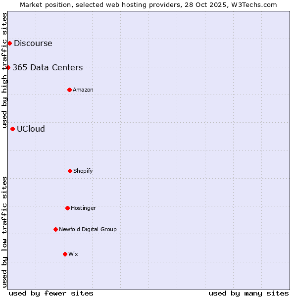 Market position of UCloud vs. Discourse vs. 365 Data Centers