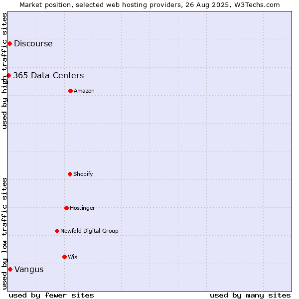 Market position of Vangus vs. Discourse vs. 365 Data Centers