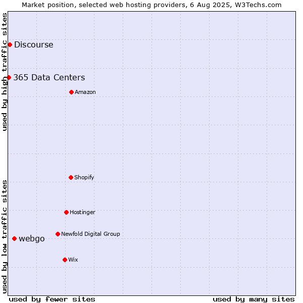 Market position of webgo vs. Discourse vs. 365 Data Centers