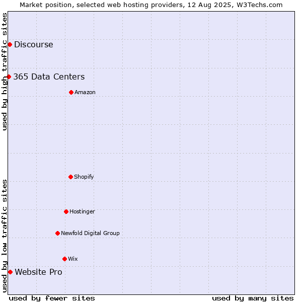 Market position of Website Pro vs. Discourse vs. 365 Data Centers