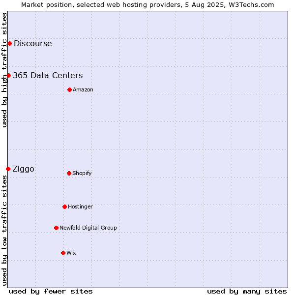 Market position of Discourse vs. 365 Data Centers vs. Ziggo