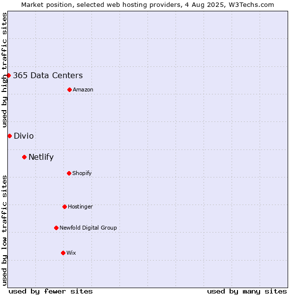 Market position of Netlify vs. Divio vs. 365 Data Centers