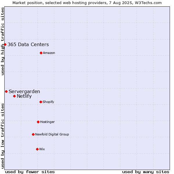 Market position of Netlify vs. Servergarden vs. 365 Data Centers