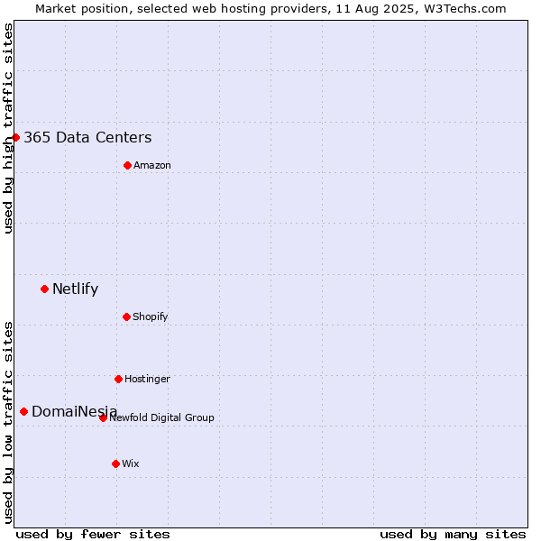 Market position of Netlify vs. DomaiNesia vs. 365 Data Centers