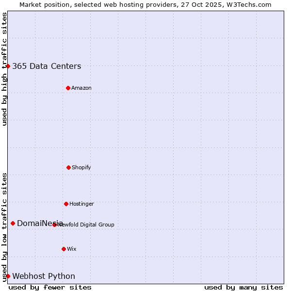 Market position of DomaiNesia vs. 365 Data Centers vs. Webhost Python