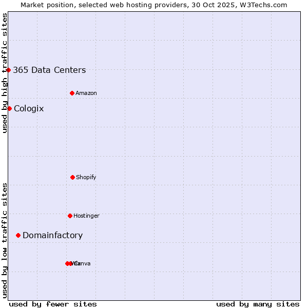 Market position of Domainfactory vs. Cologix vs. 365 Data Centers