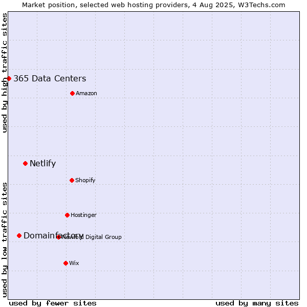 Market position of Netlify vs. Domainfactory vs. 365 Data Centers